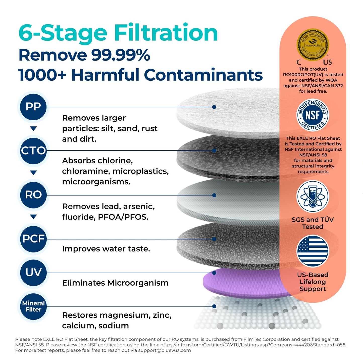 Bluevua Reverse Osmosis Countertop Water Filter, 6-Stage Filtration with UV Sterilization