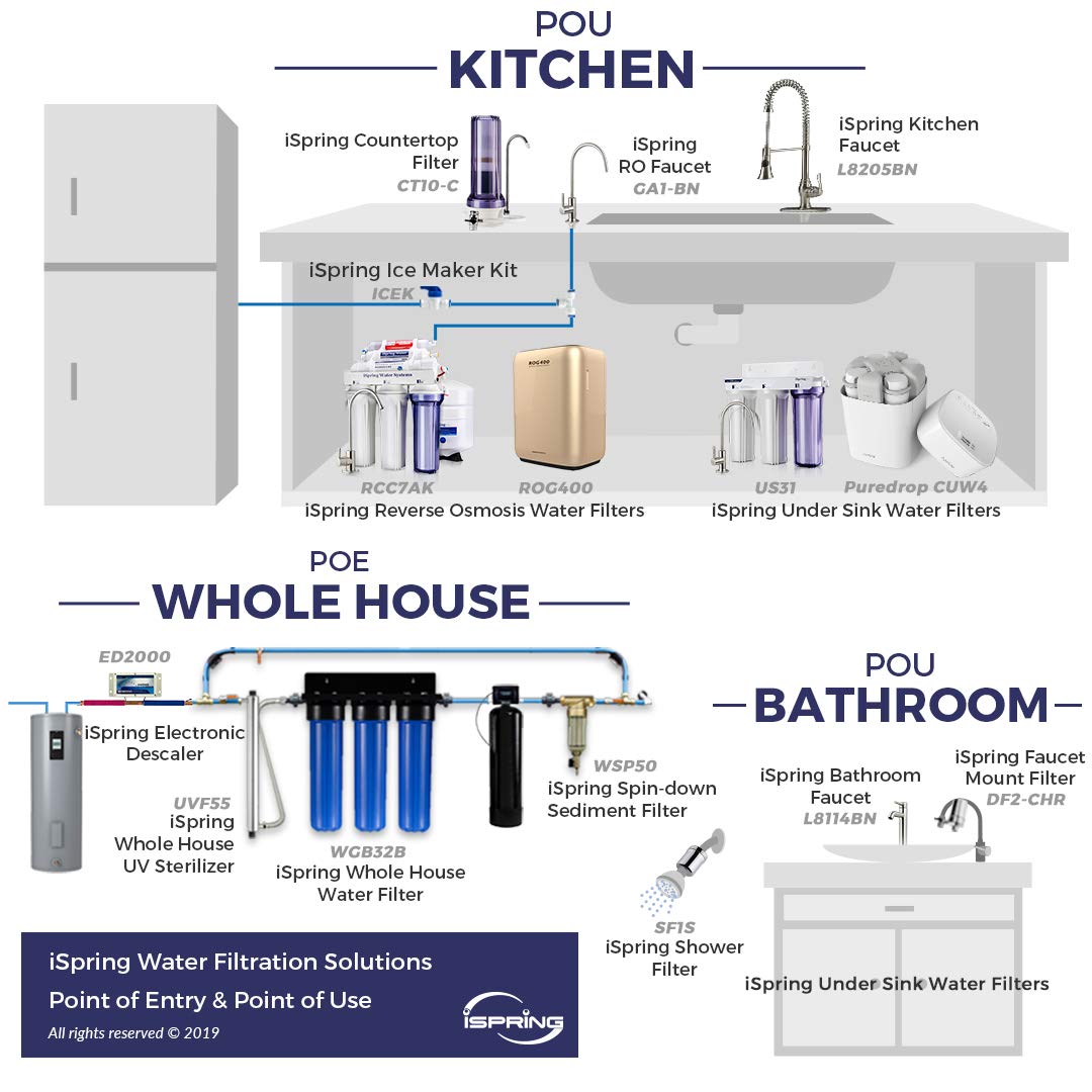 NSF Certified iSpring Under Sink pH+ Alkaline Remineralizing Water Filter System