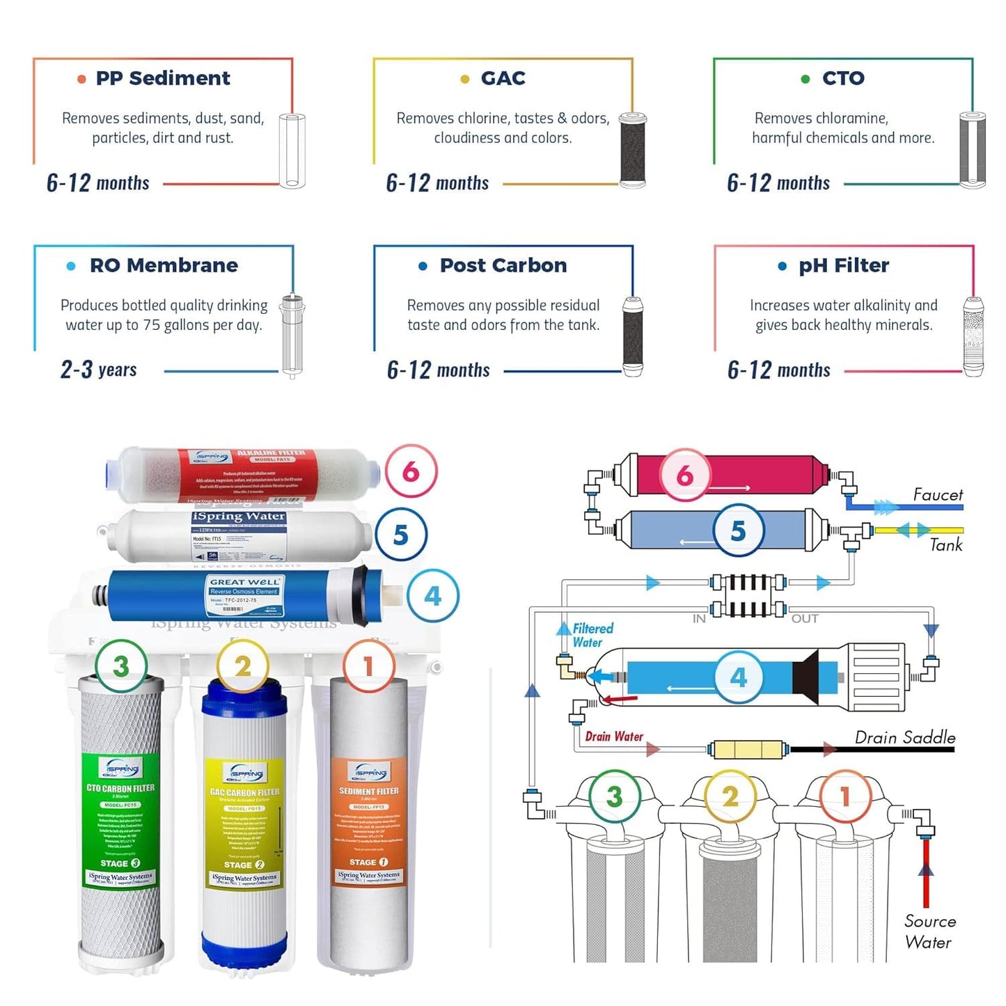 NSF Certified iSpring Under Sink pH+ Alkaline Remineralizing Water Filter System