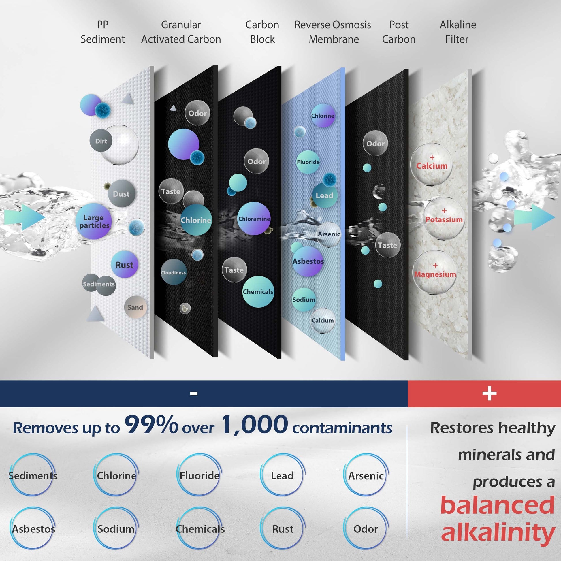 NSF Certified iSpring Under Sink pH+ Alkaline Remineralizing Water Filter System