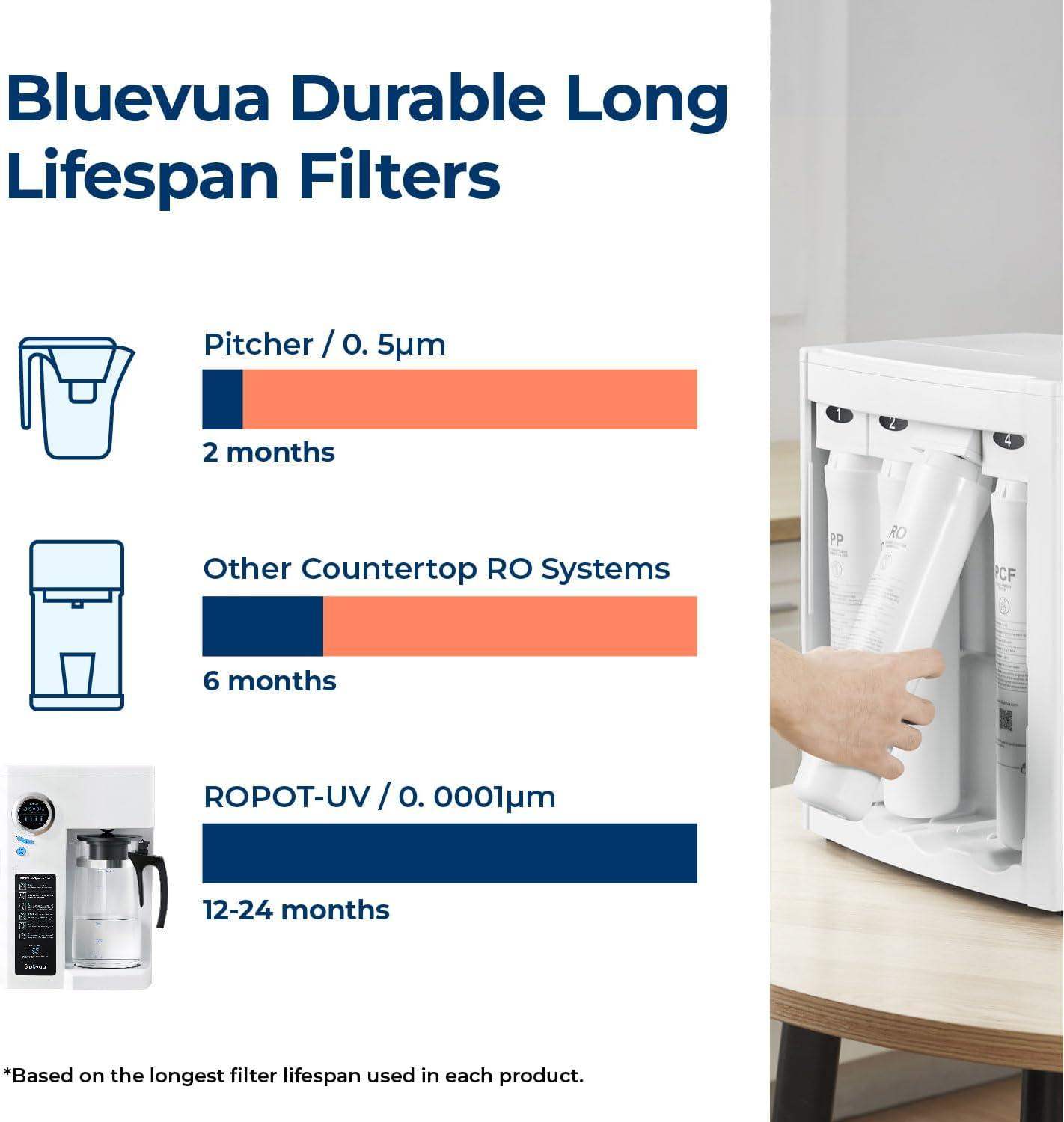Bluevua Reverse Osmosis Countertop Water Filter System with 6-Stage Purification and Remineralization (Optional UV Sterilization) - imprüv  