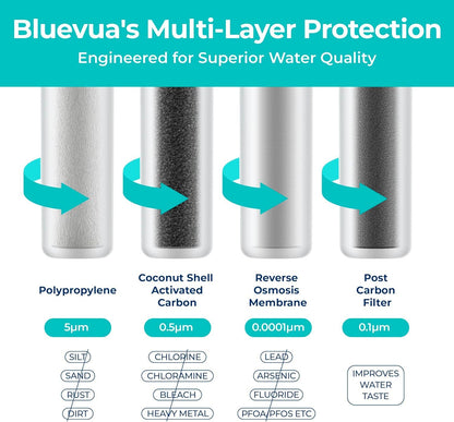 Bluevua Water Filter System Replacement Filter Set, Pack of 4 Filters: 1 PP, 1 CTO, 1 RO, 1 PCF - imprüv  