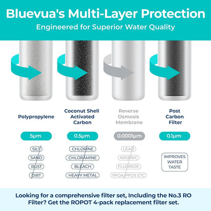Bluevua Water Filter System Replacement Filter Set, Pack of 4 Filters: 1 PP, 1 CTO, 1 RO, 1 PCF - imprüv  