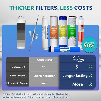 Under Sink Water Filter System with 6-Stage Reverse Osmosis and pH Alkaline Remineralization - imprüv  