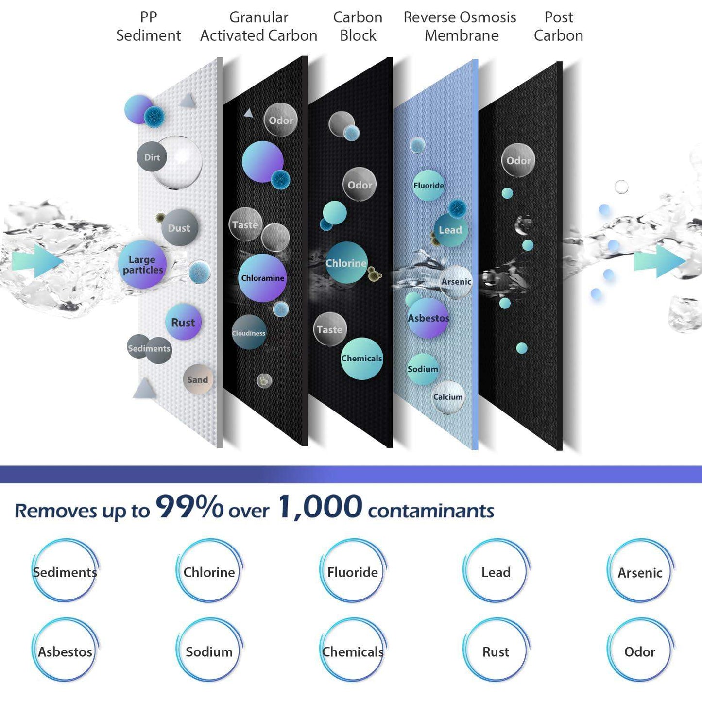 Under Sink Water Filter System with 6-Stage Reverse Osmosis and pH Alkaline Remineralization - imprüv  